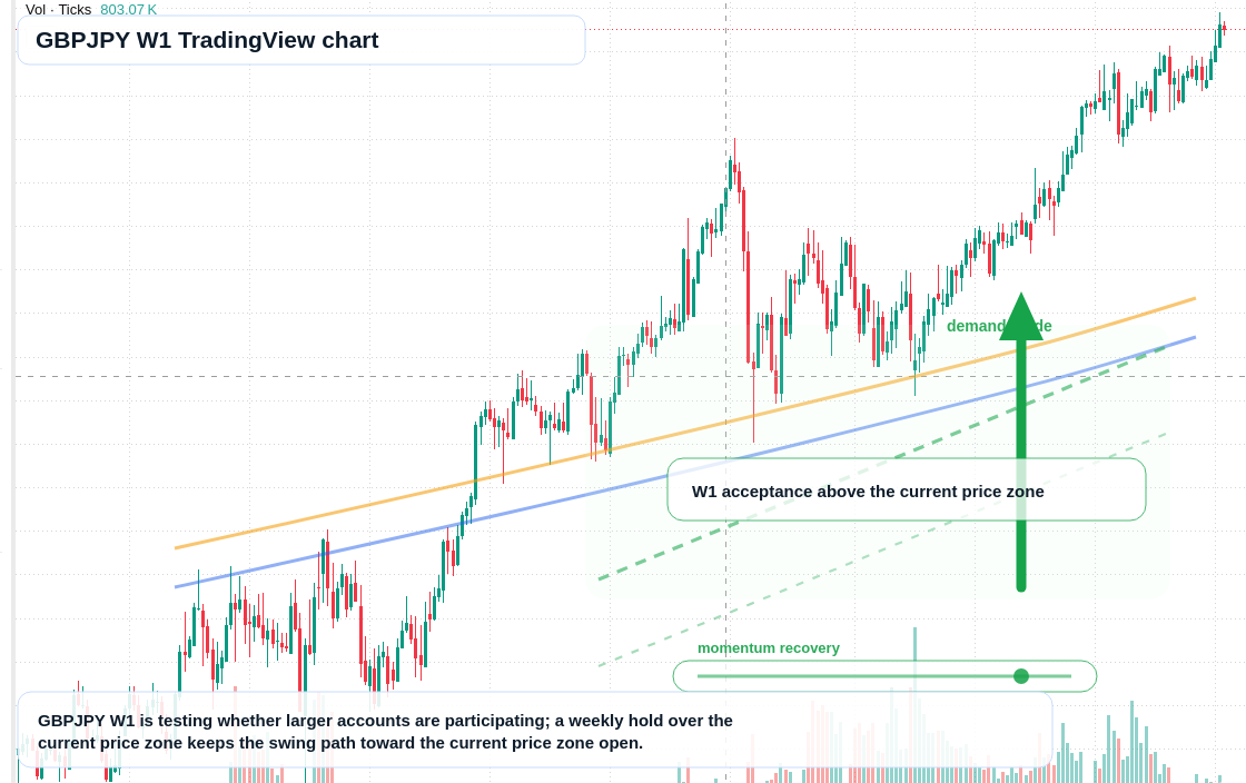 GBPJPY W1 candlestick chart