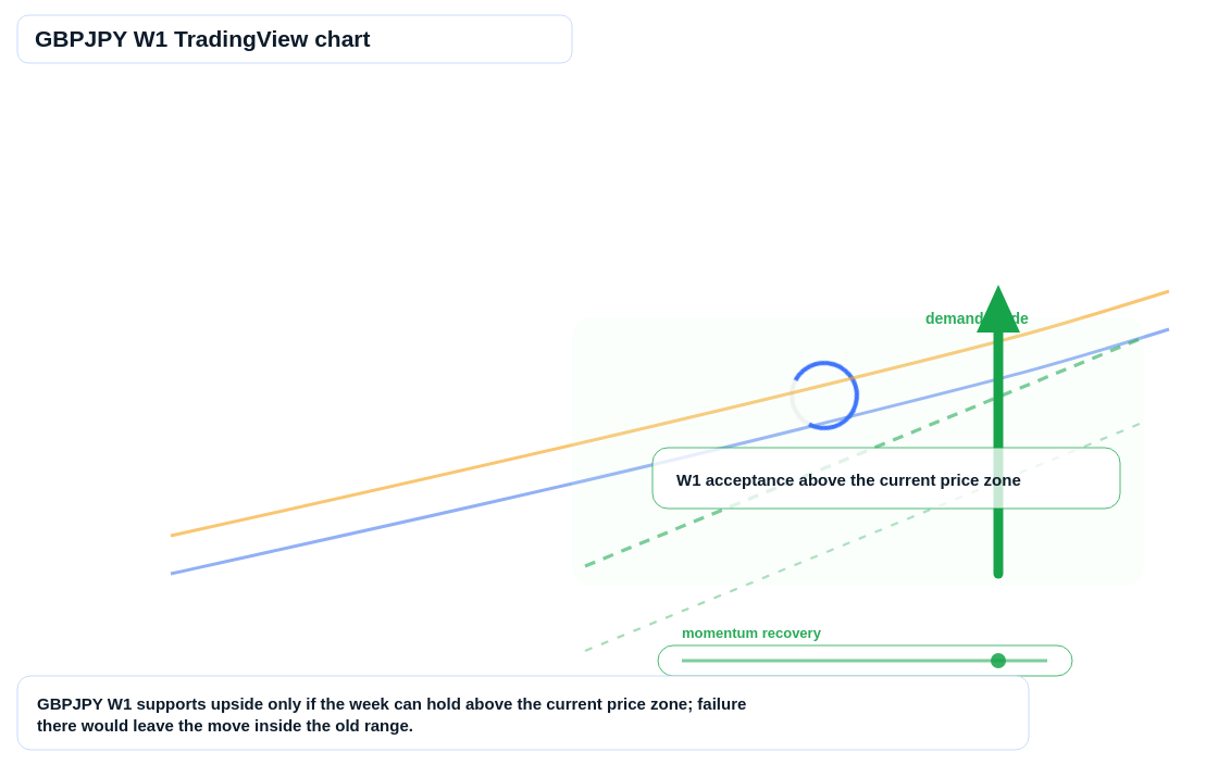 GBPJPY W1 candlestick chart