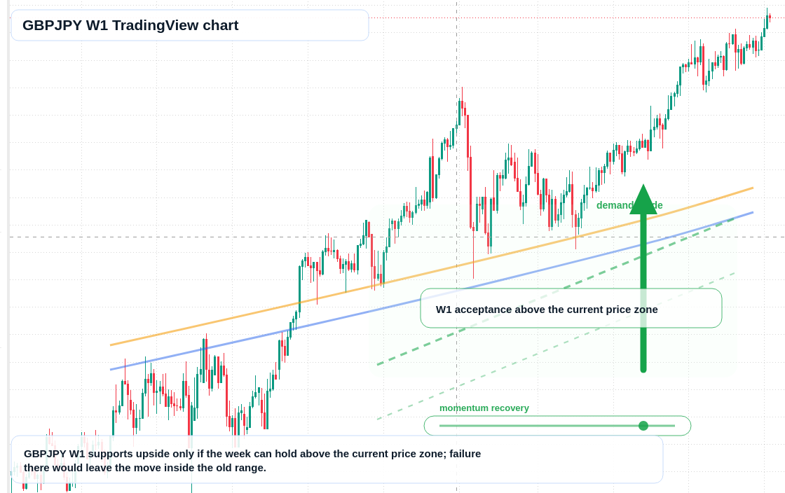 GBPJPY W1 candlestick chart