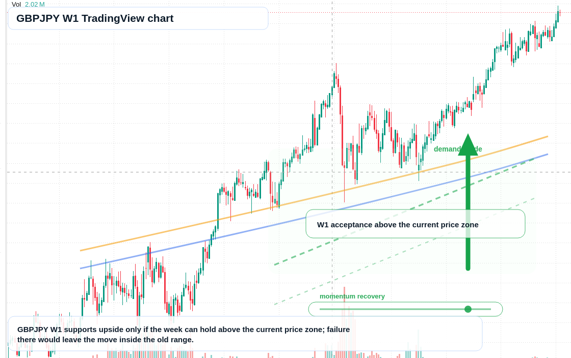 GBPJPY W1 candlestick chart