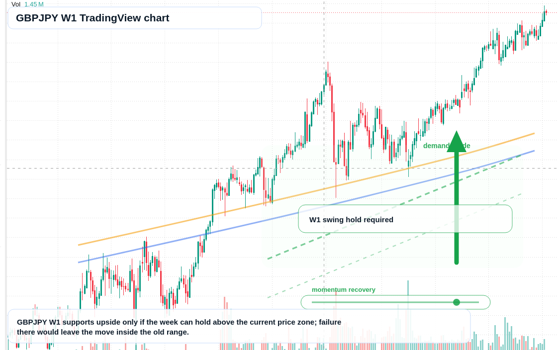 GBPJPY W1 candlestick chart
