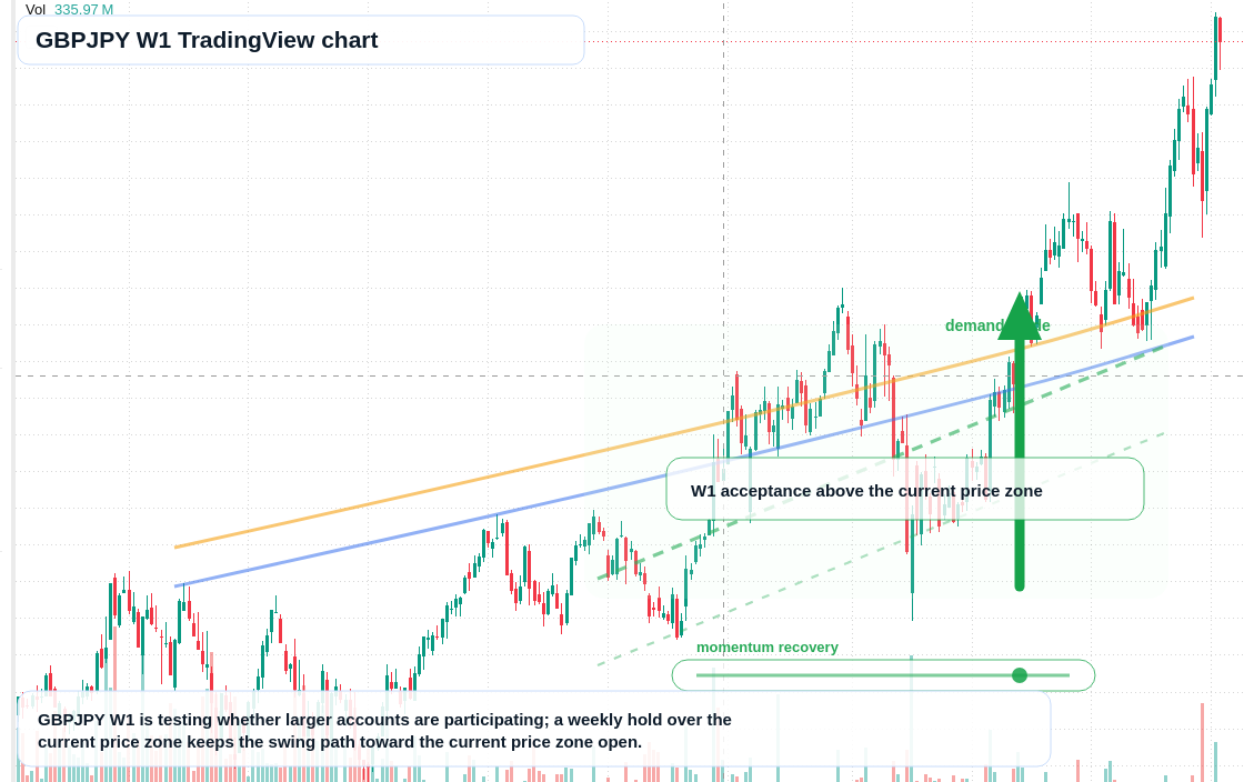 GBPJPY W1 candlestick chart