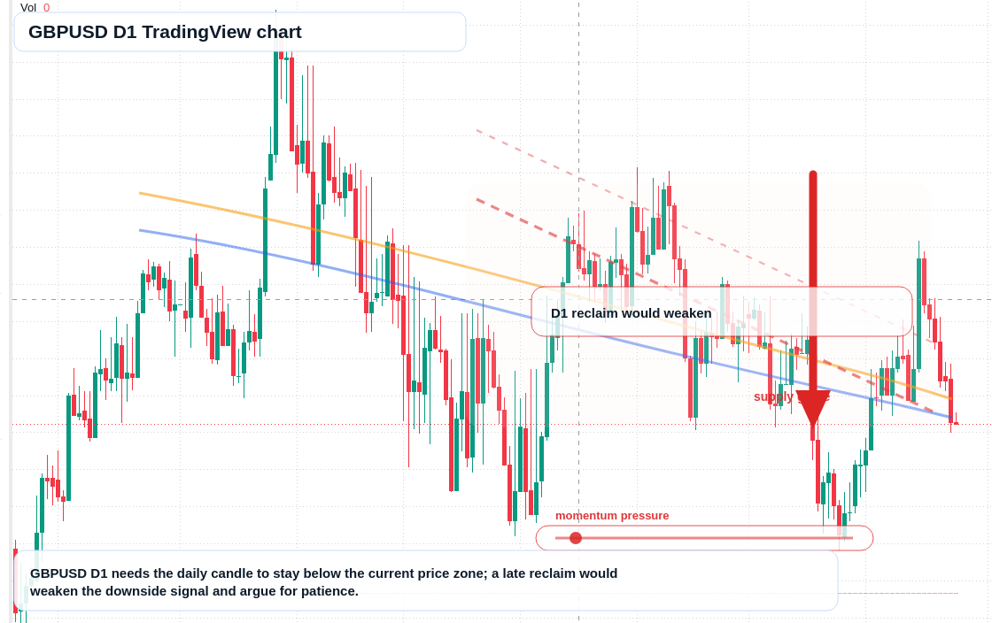 GBP/USD D1 candlestick chart