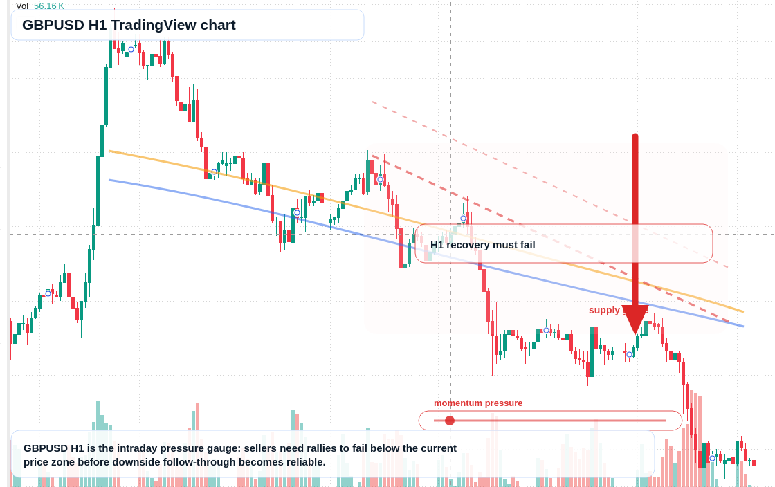 GBP/USD H1 candlestick chart