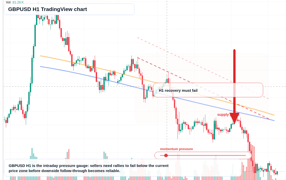 GBP/USD H1 candlestick chart