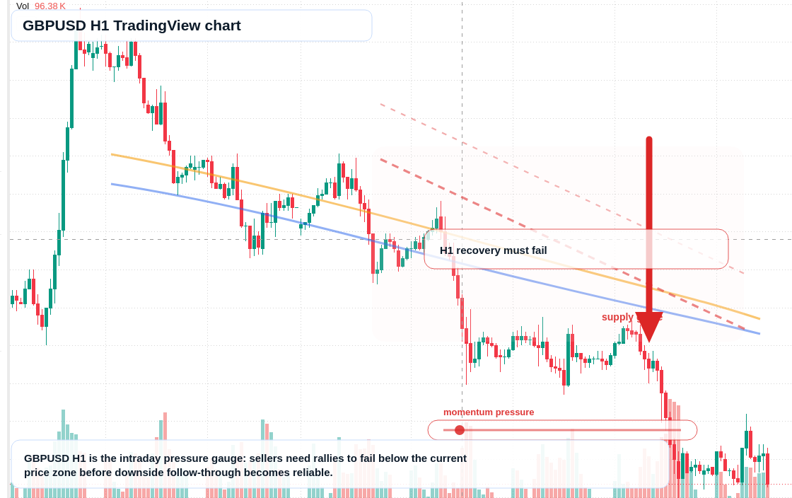 GBP/USD H1 candlestick chart