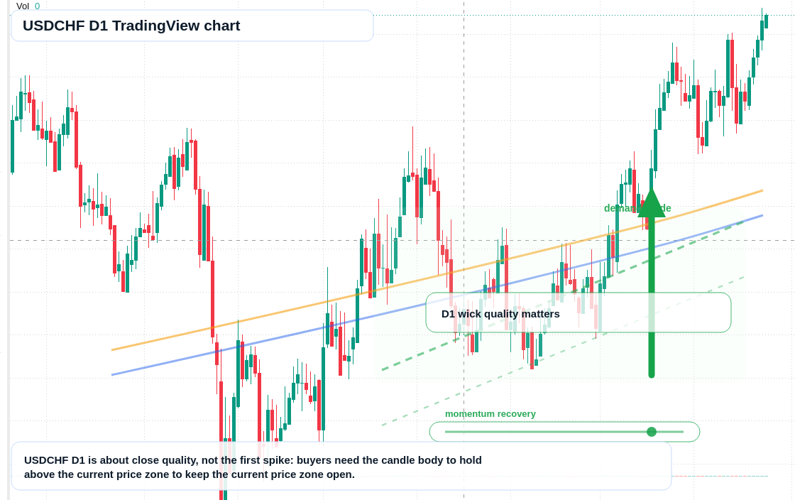 USDCHF D1 candlestick chart