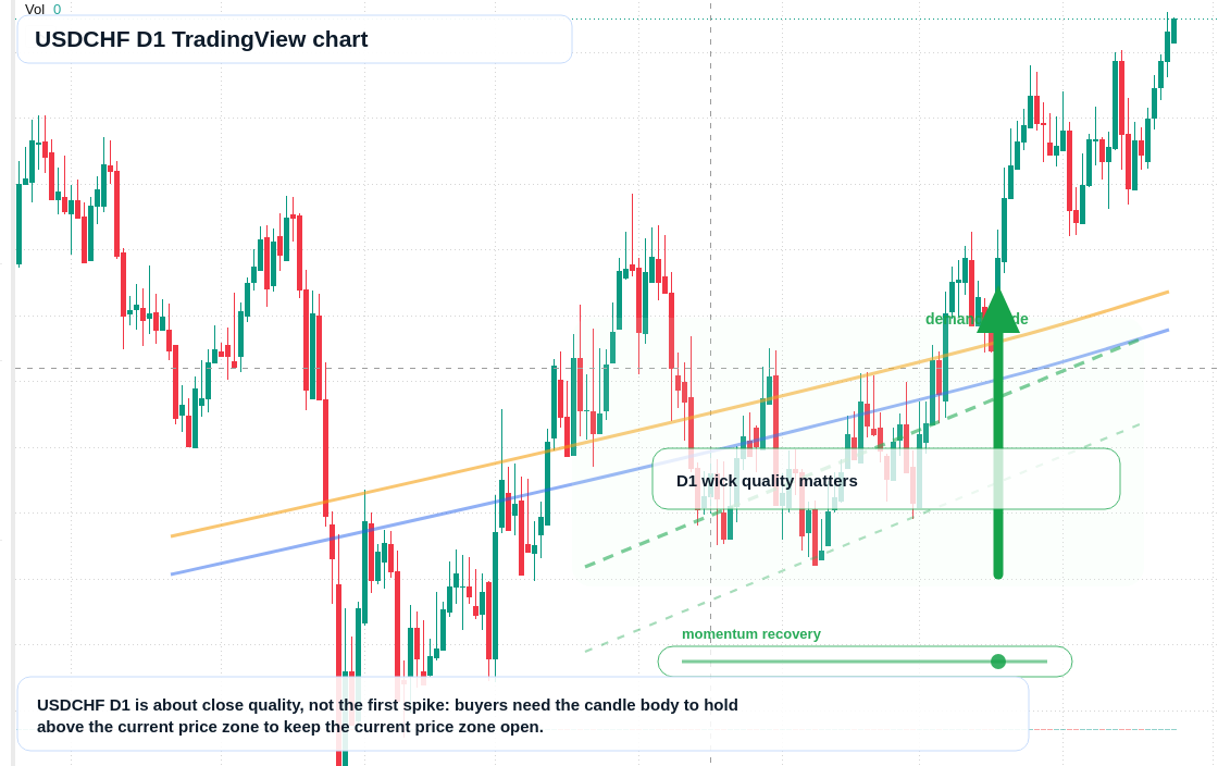 USDCHF D1 candlestick chart