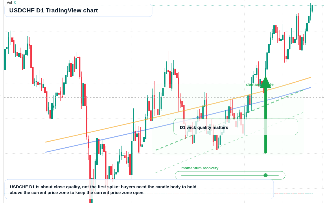 USDCHF D1 candlestick chart
