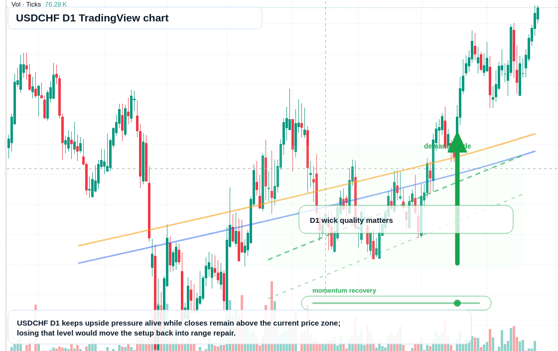 USDCHF D1 candlestick chart