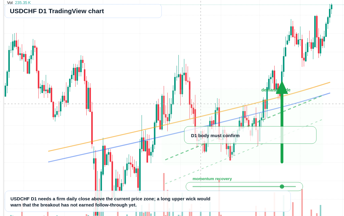 USDCHF D1 candlestick chart