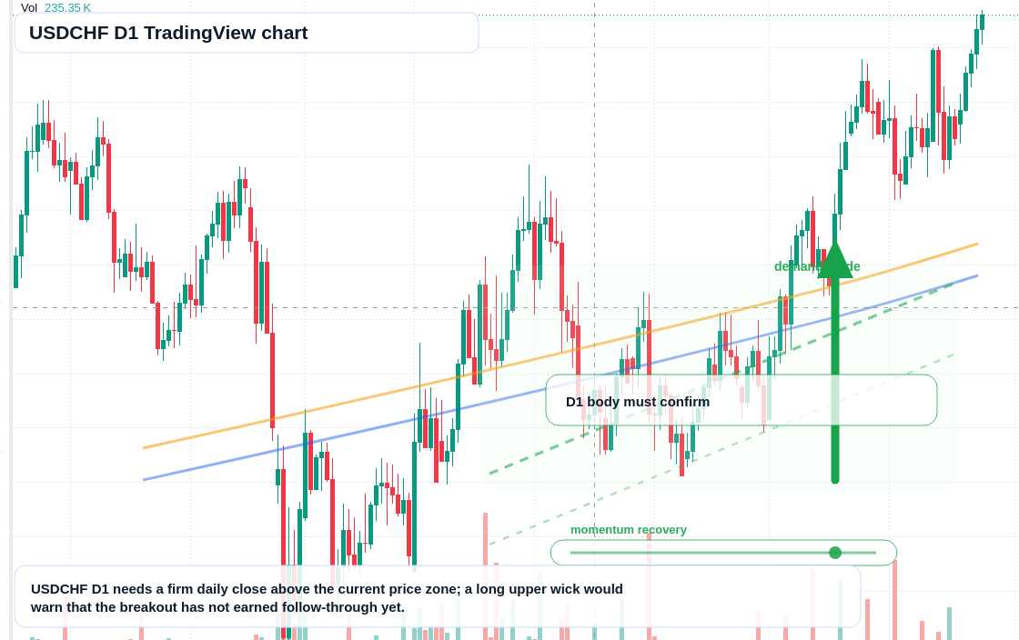 USDCHF D1 candlestick chart