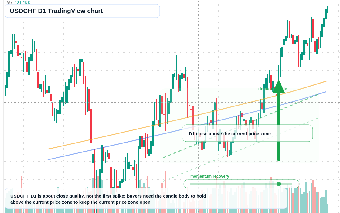 USDCHF D1 candlestick chart