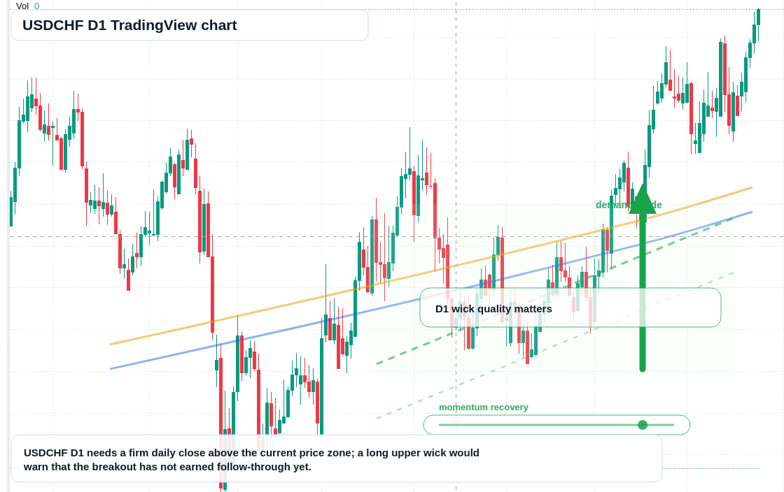 USDCHF D1 candlestick chart