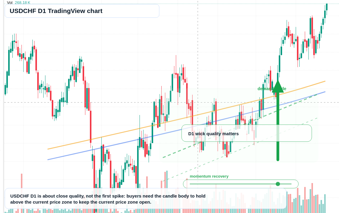 USDCHF D1 candlestick chart