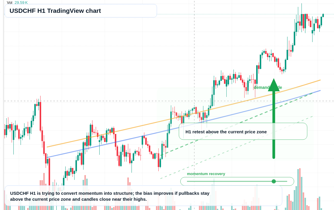 USDCHF H1 candlestick chart
