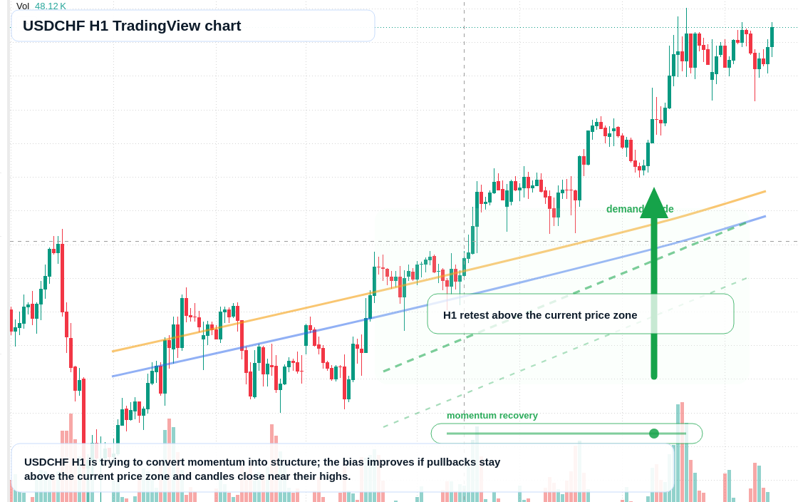 USDCHF H1 candlestick chart
