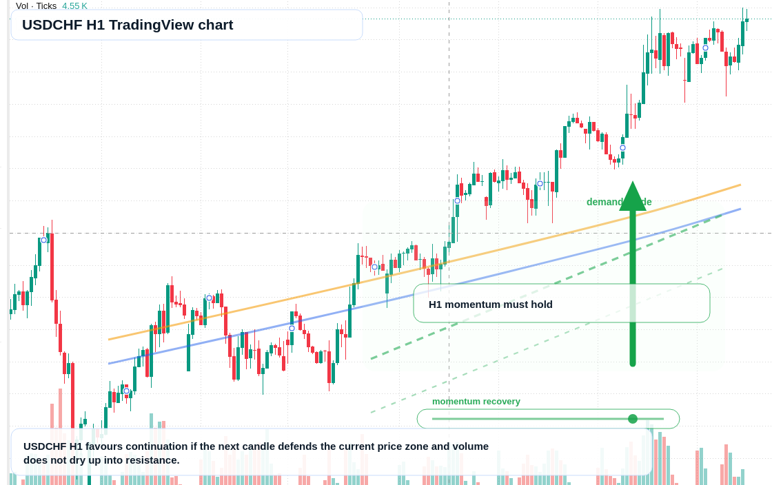 USDCHF H1 candlestick chart