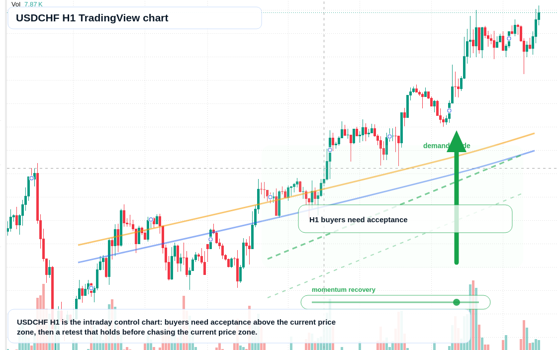 USDCHF H1 candlestick chart