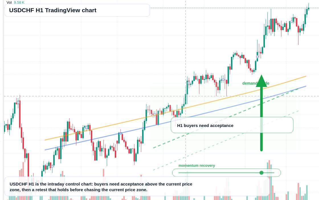 USDCHF H1 candlestick chart