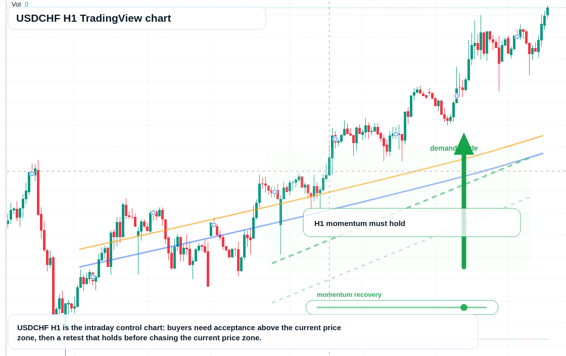USDCHF H1 candlestick chart