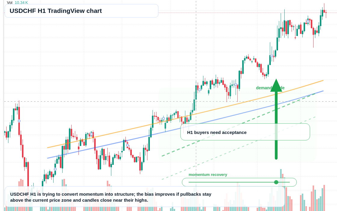 USDCHF H1 candlestick chart