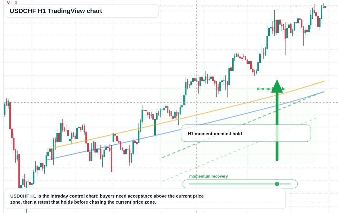 USDCHF H1 candlestick chart