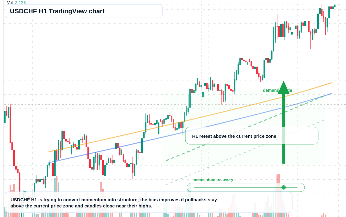USDCHF H1 candlestick chart