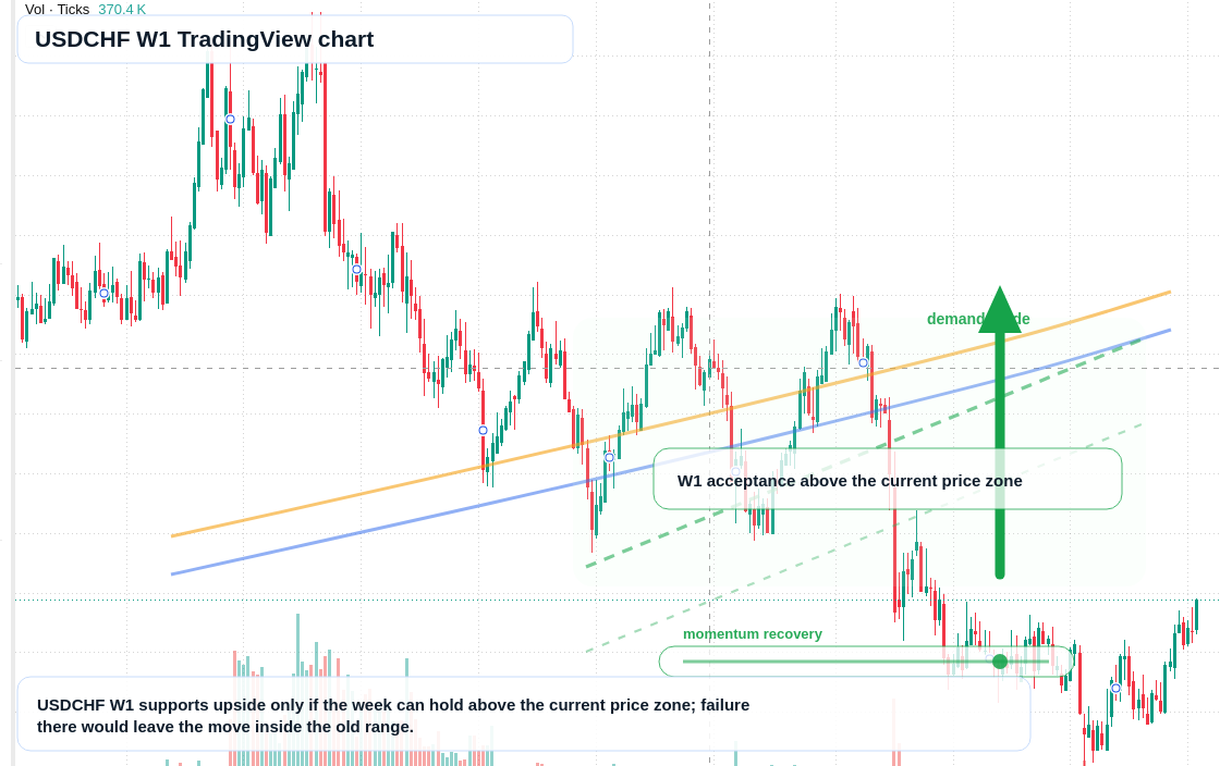 USDCHF W1 candlestick chart