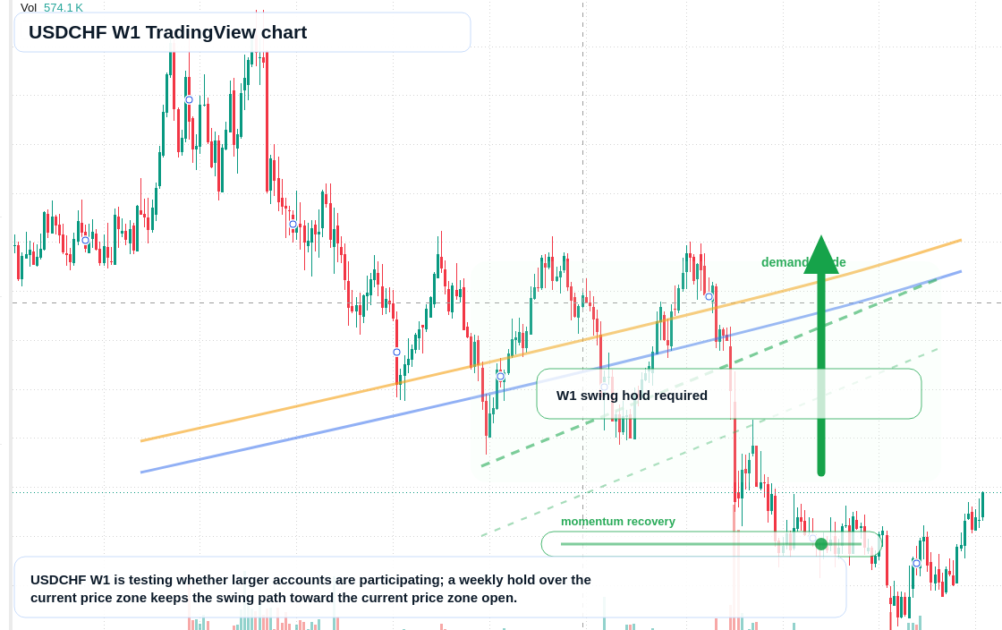 USDCHF W1 candlestick chart