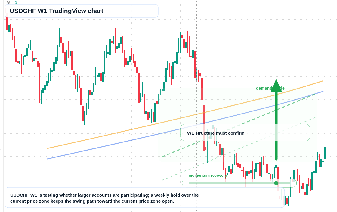 USDCHF W1 candlestick chart
