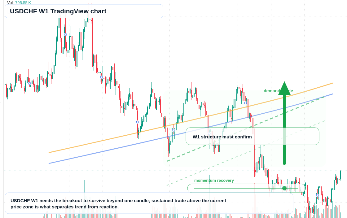 USDCHF W1 candlestick chart