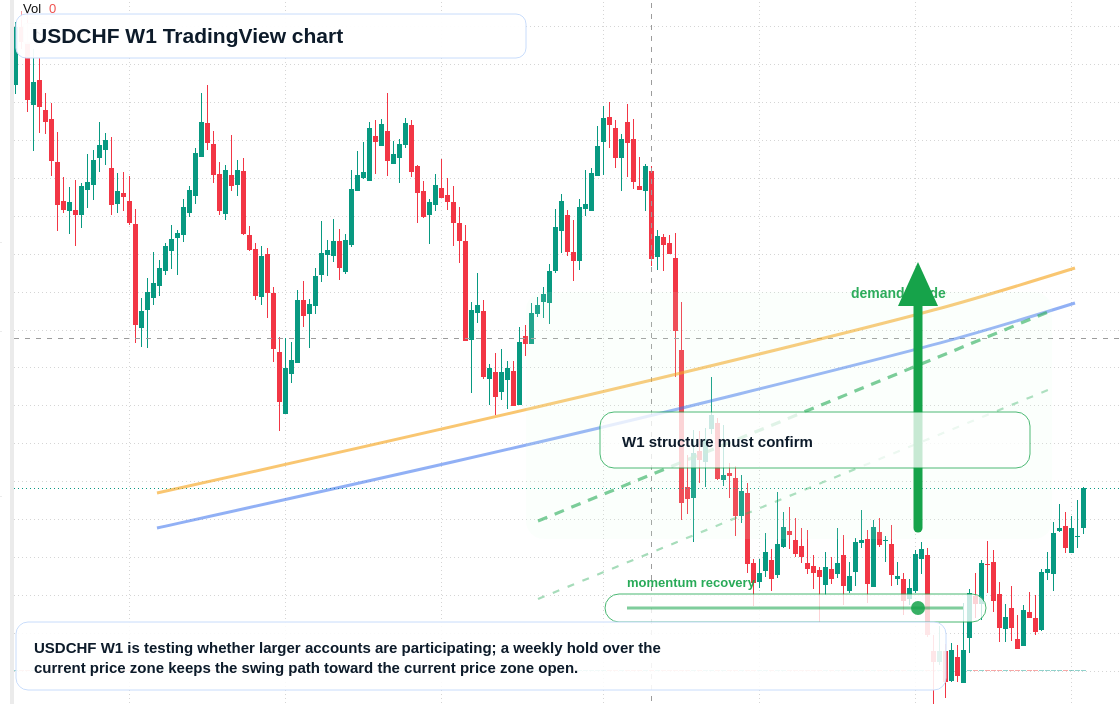 USDCHF W1 candlestick chart
