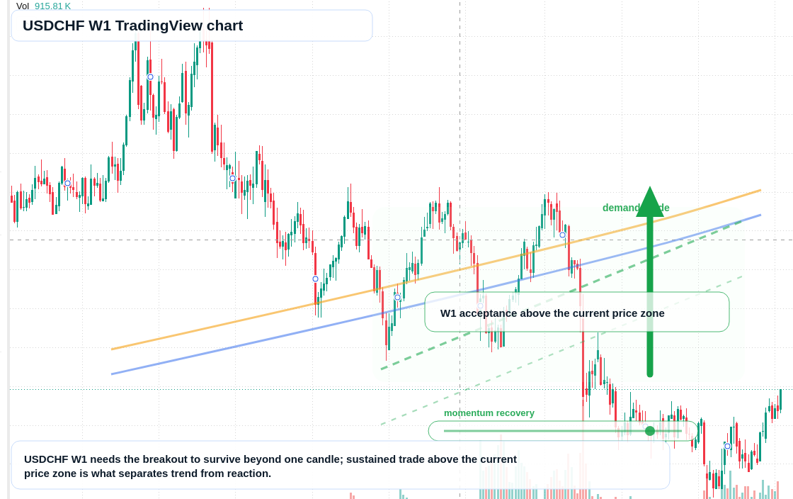 USDCHF W1 candlestick chart