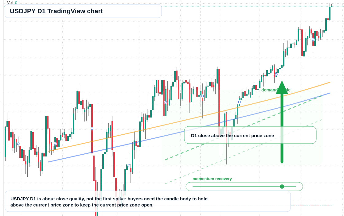 USD/JPY D1 candlestick chart