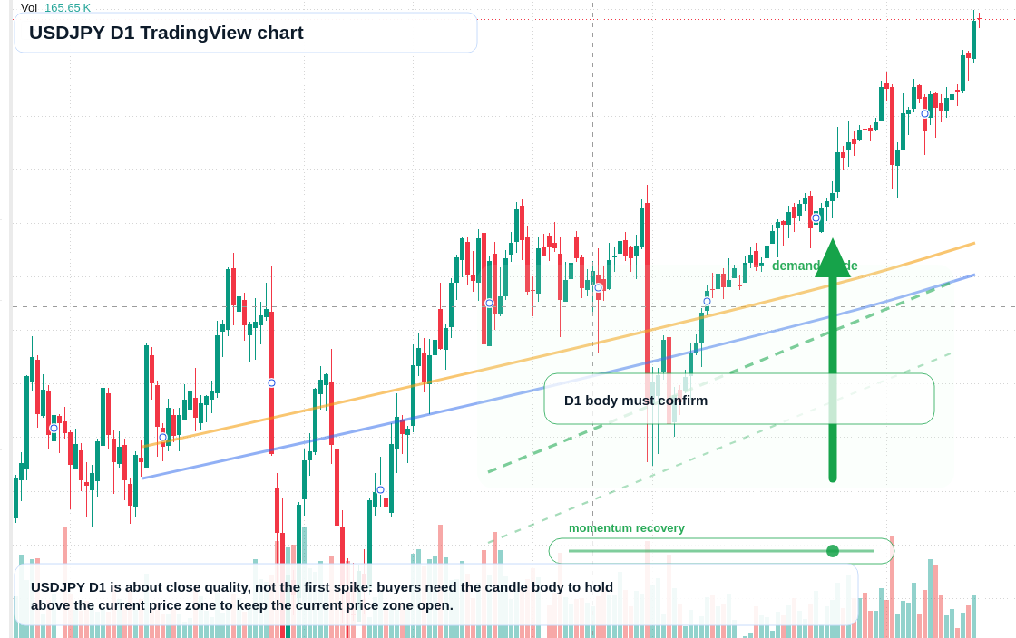 USD/JPY D1 candlestick chart