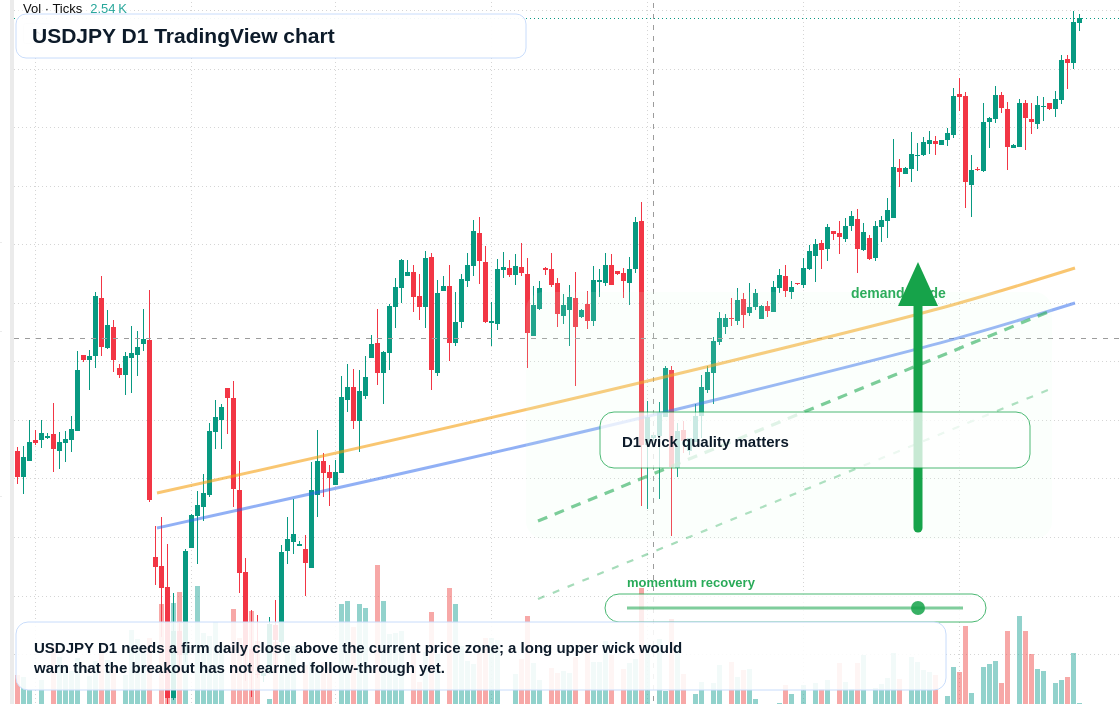 USD/JPY D1 candlestick chart