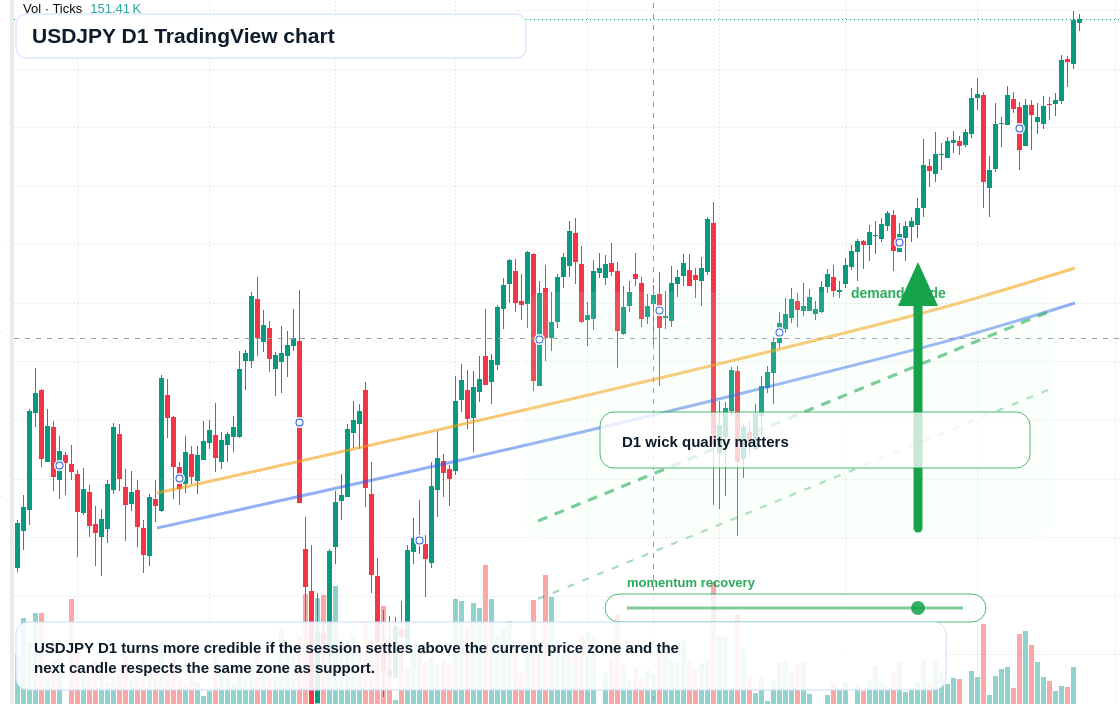 USD/JPY D1 candlestick chart