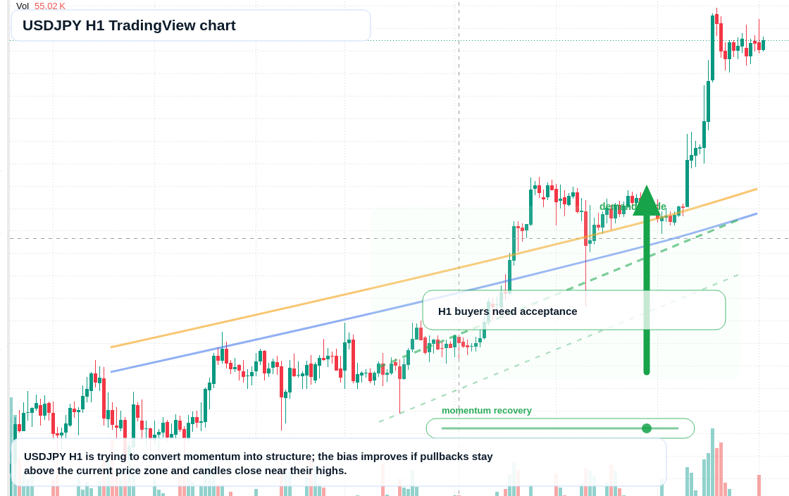 USD/JPY H1 candlestick chart