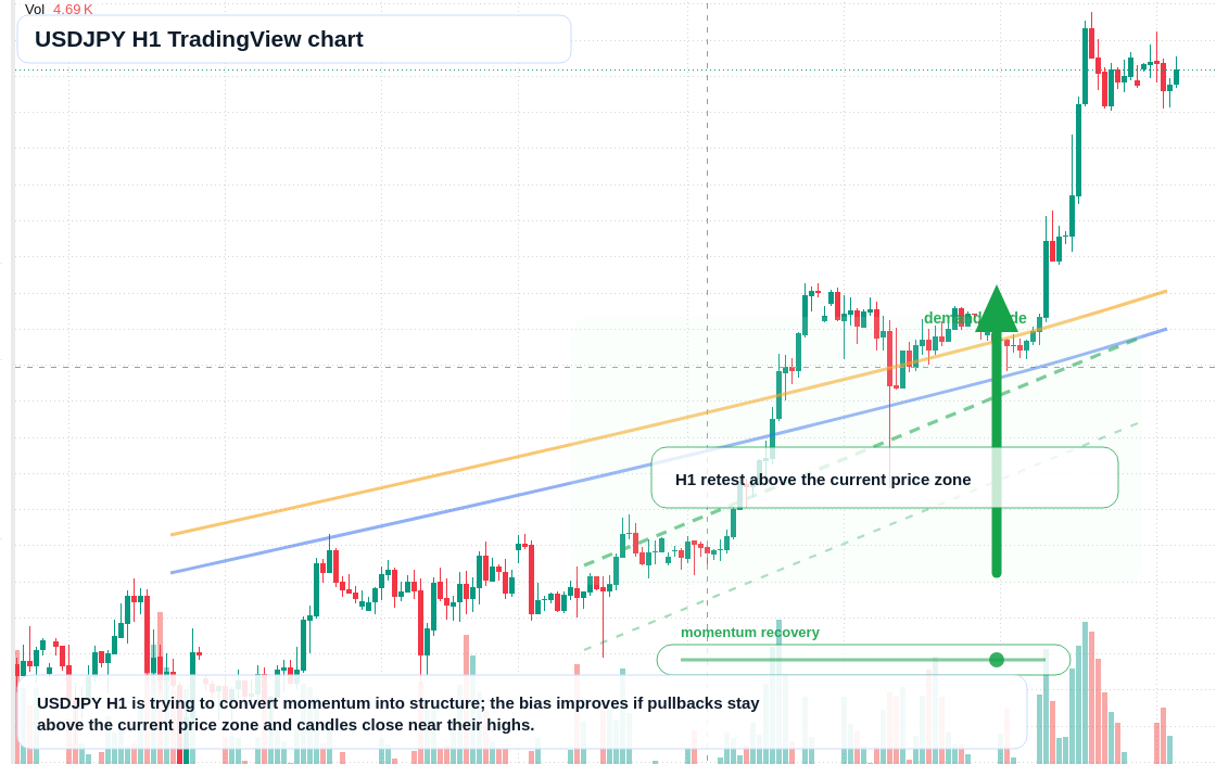 USD/JPY H1 candlestick chart
