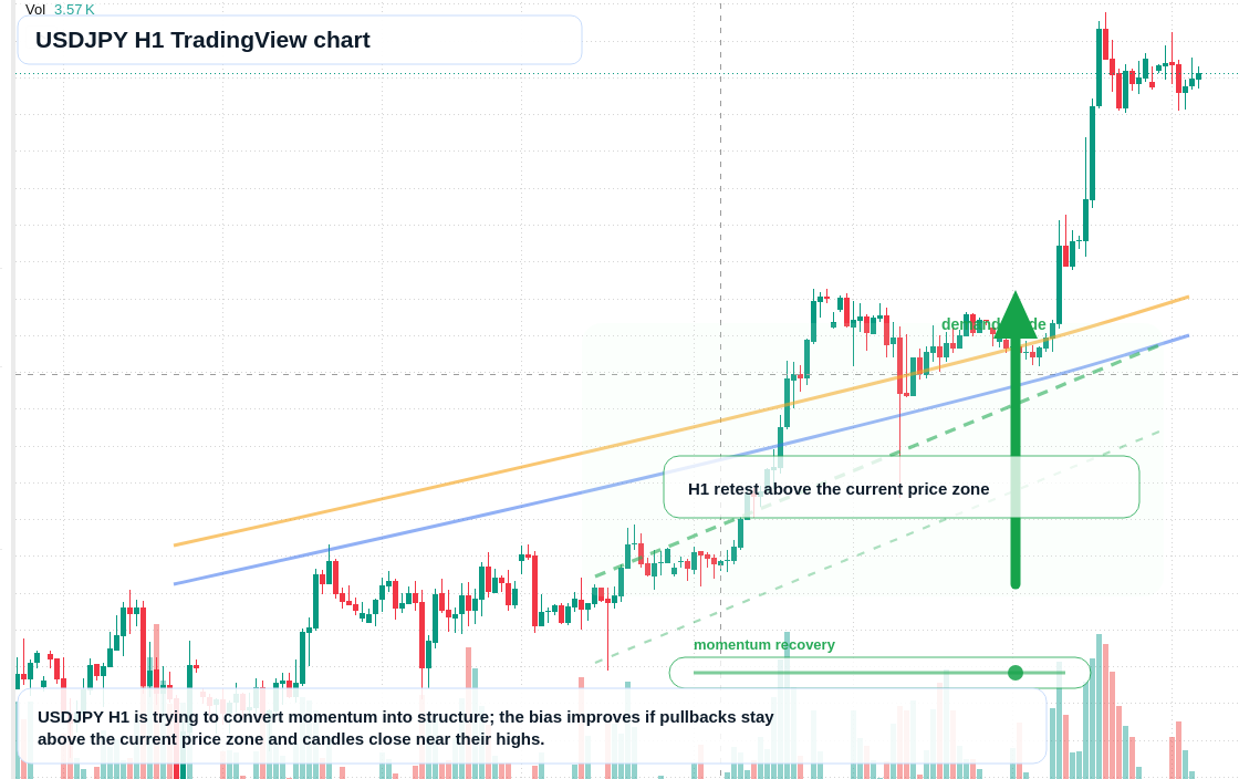 USD/JPY H1 candlestick chart