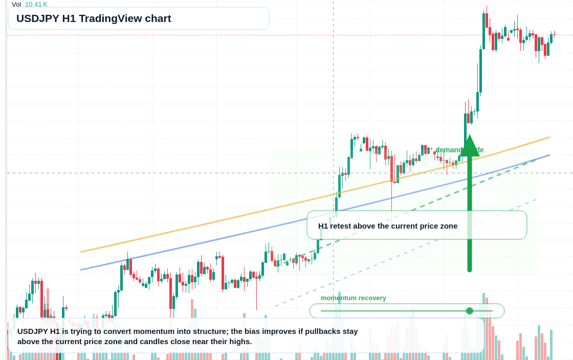 USD/JPY H1 candlestick chart