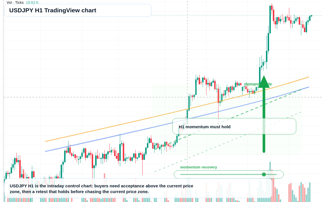 USD/JPY H1 candlestick chart