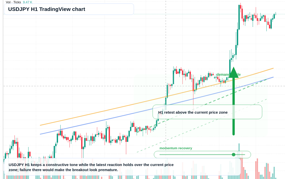 USD/JPY H1 candlestick chart