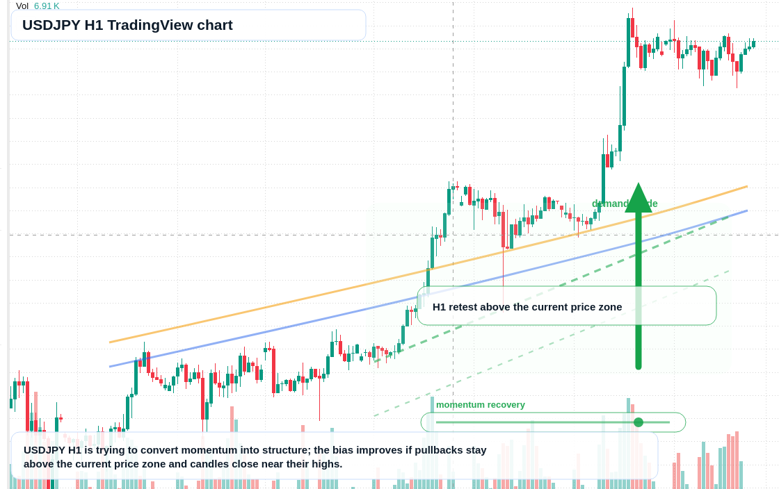 USD/JPY H1 candlestick chart