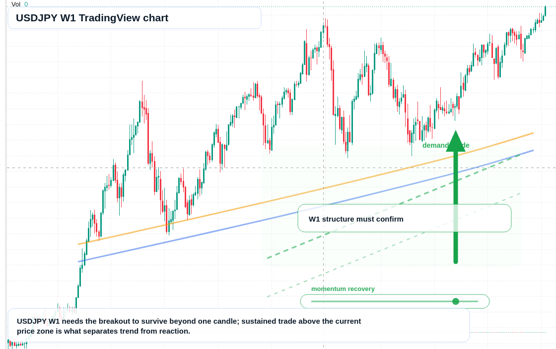 USD/JPY W1 candlestick chart