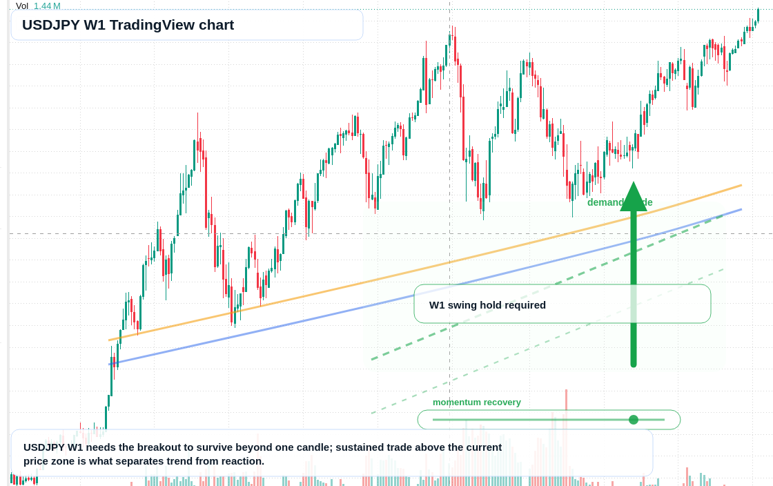 USD/JPY W1 candlestick chart