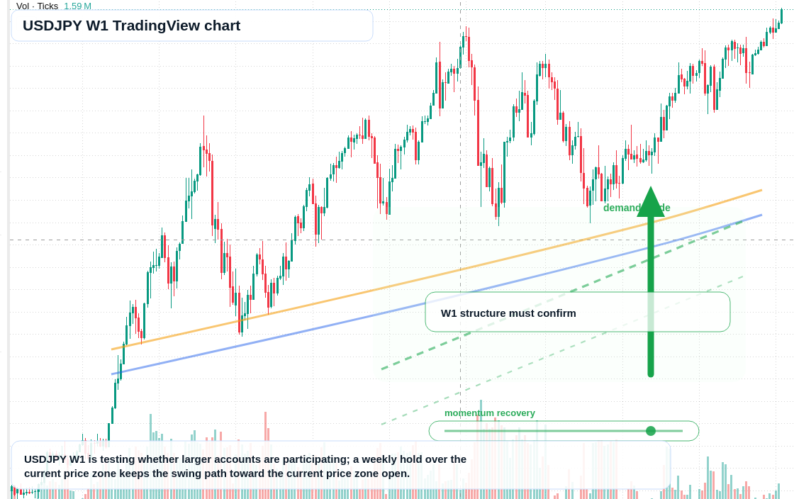 USD/JPY W1 candlestick chart