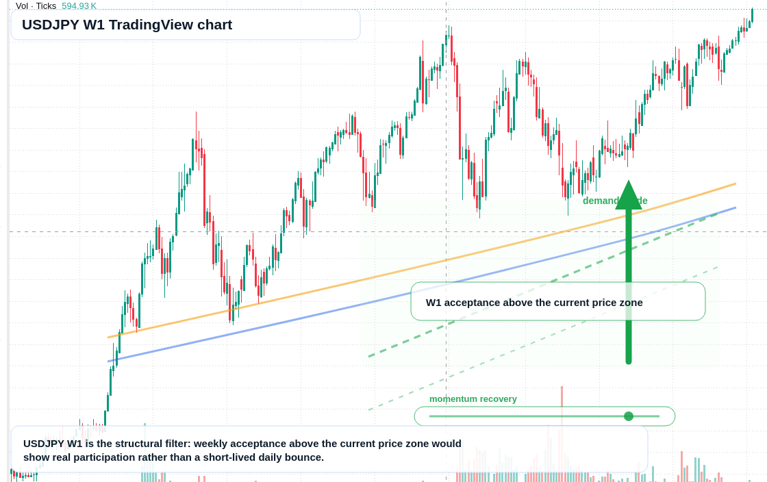 USD/JPY W1 candlestick chart