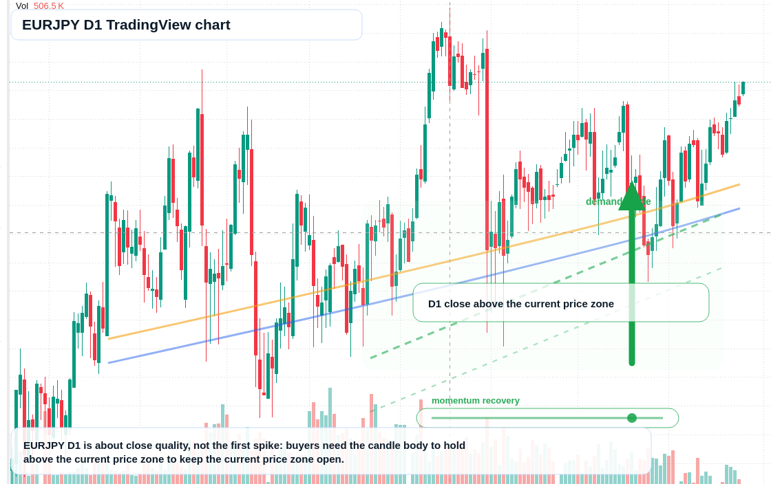 EURJPY D1 candlestick chart